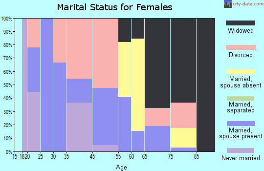 Powers marital status for females