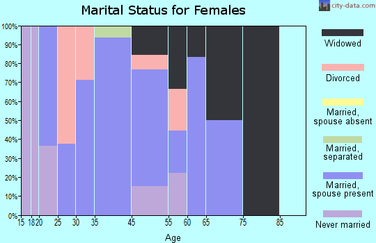 Prescott marital status for females