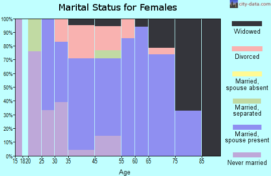 Prudenville marital status for females