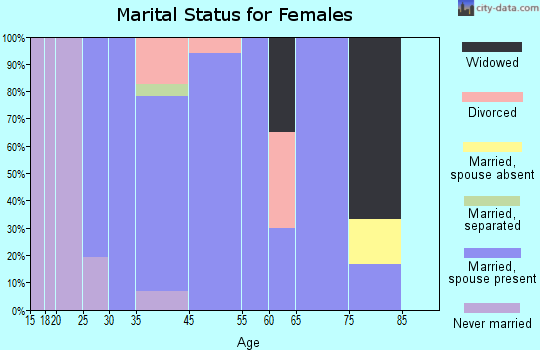 Quinnesec marital status for females