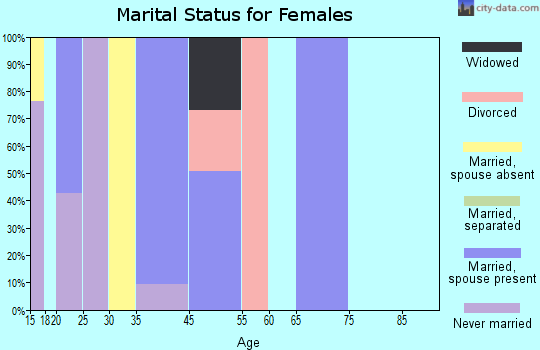 Tonalea marital status for females