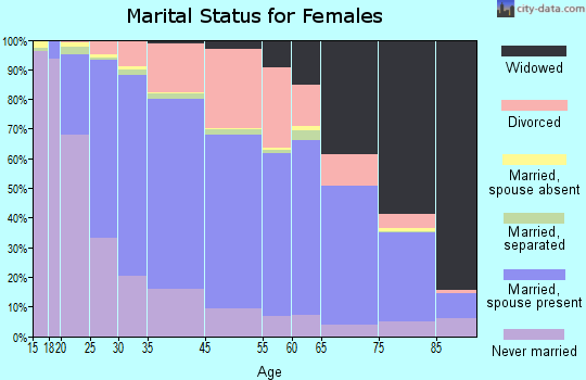 Redford marital status for females