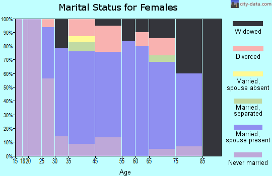Republic marital status for females