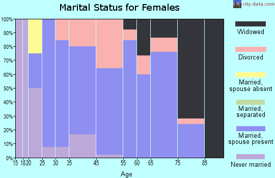 Richland marital status for females