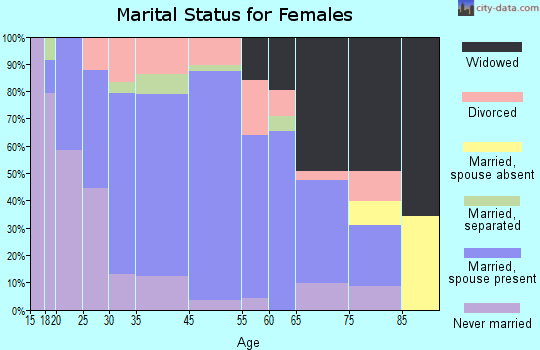 Richmond marital status for females