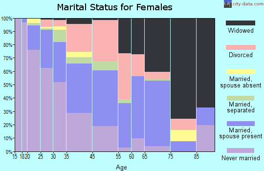 River Rouge marital status for females