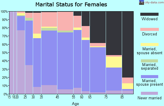 Riverview marital status for females