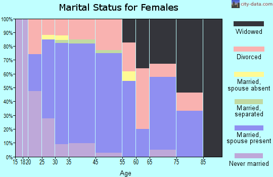 Rockford marital status for females