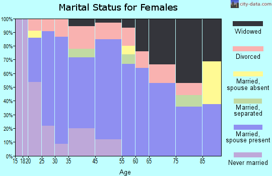 Rockwood marital status for females