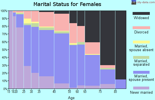 Romulus marital status for females