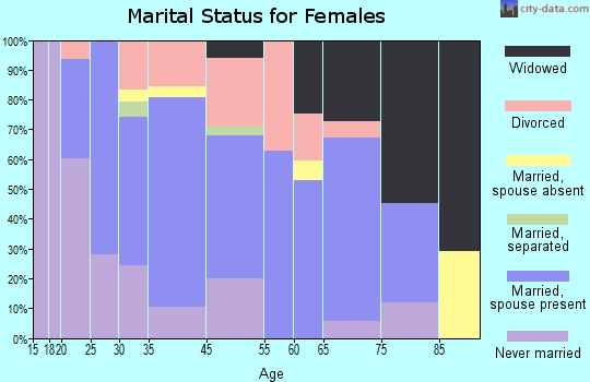 Roosevelt Park marital status for females