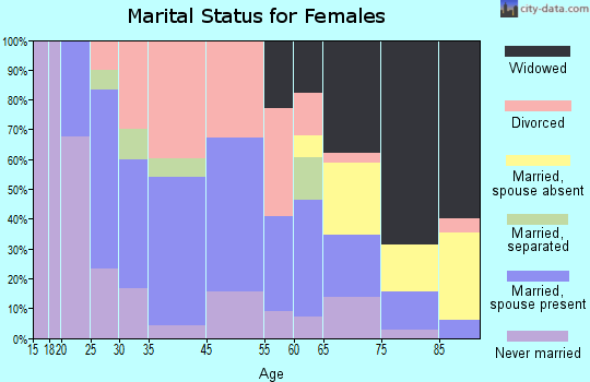 Roscommon marital status for females