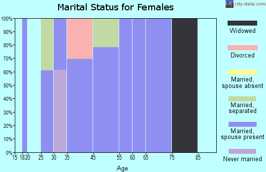 Top-of-the-World marital status for females