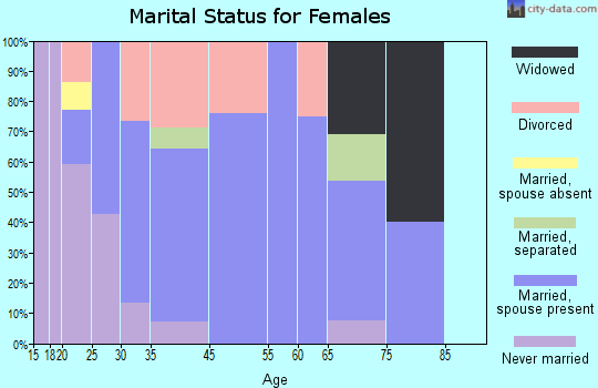 Rosebush marital status for females