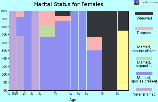Rothbury marital status for females