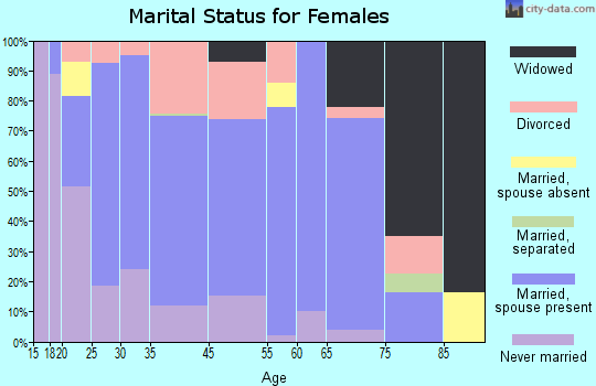 St. Charles marital status for females