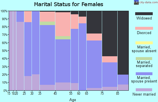 St. Clair marital status for females