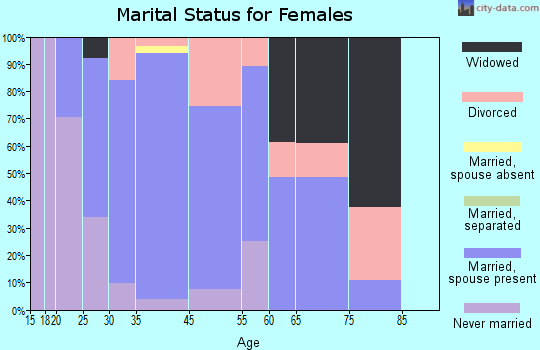 Tortolita marital status for females
