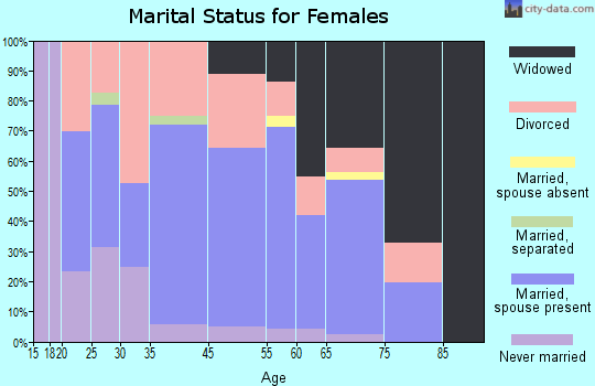St. Helen marital status for females