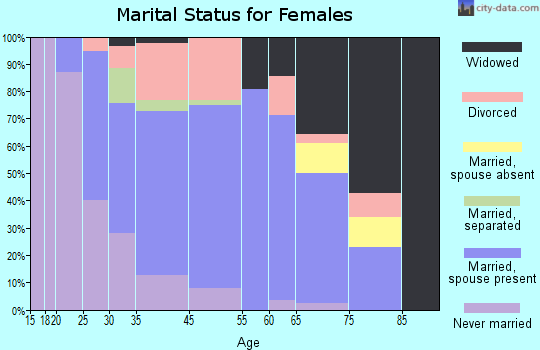 St. Ignace marital status for females