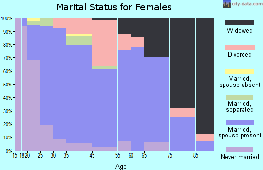 St. Johns marital status for females