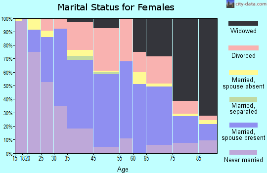 St. Joseph marital status for females