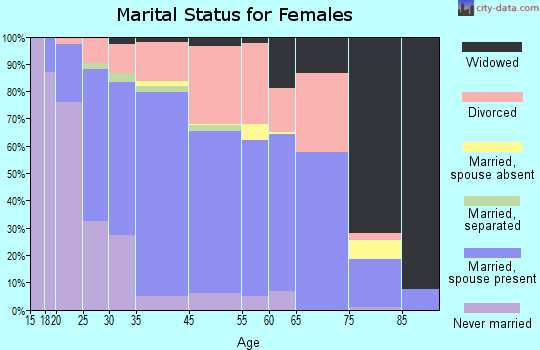Saline marital status for females