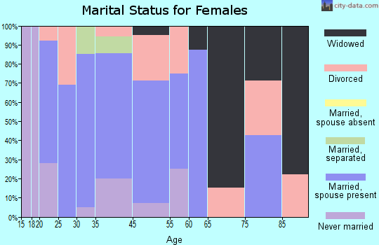 Sand Lake marital status for females