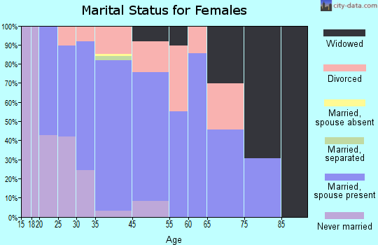 Sanford marital status for females