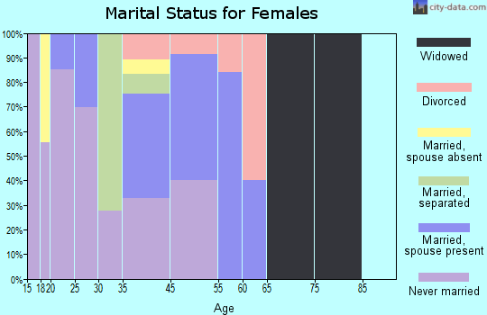 Tsaile marital status for females