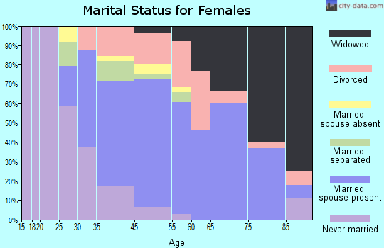 Saugatuck marital status for females