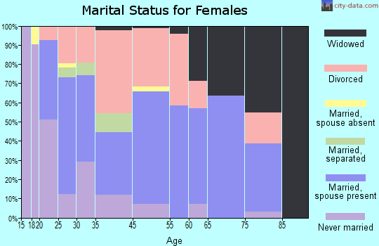 Scottville marital status for females