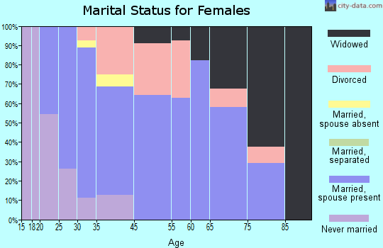 Sheridan marital status for females