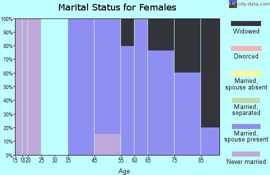 Tubac marital status for females