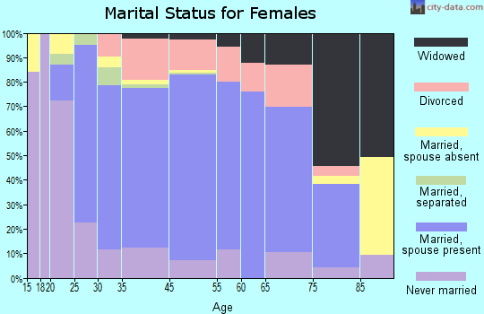 Shields marital status for females