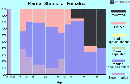 Shorewood-Tower Hills-Harbert marital status for females