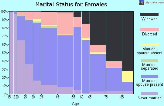 Southgate marital status for females