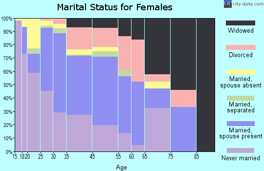 Tuba City marital status for females