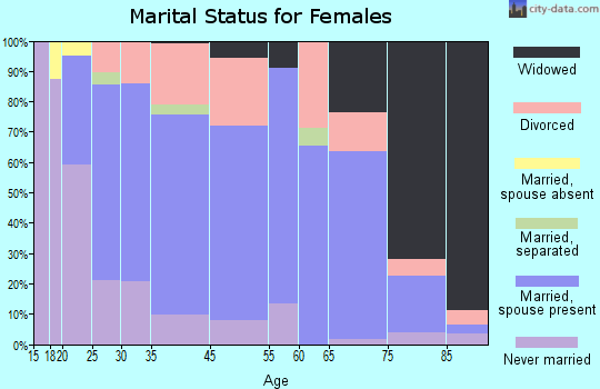 South Monroe marital status for females