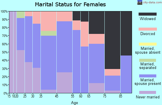 South Range marital status for females