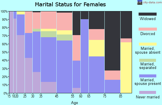 Springfield marital status for females