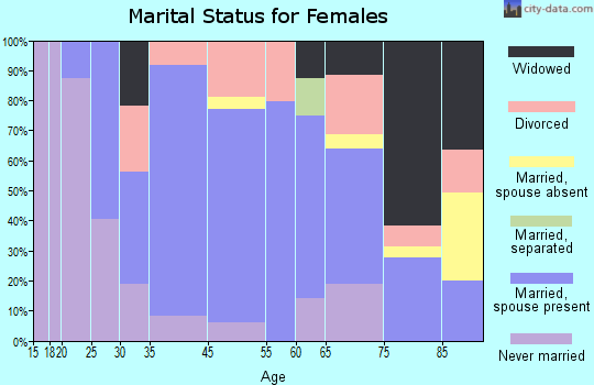 Spring Lake marital status for females