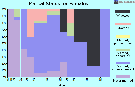 Springport marital status for females