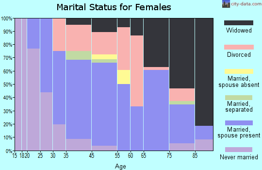 Stambaugh marital status for females
