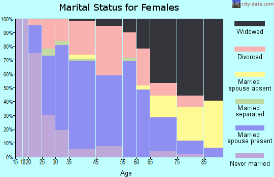Standish marital status for females