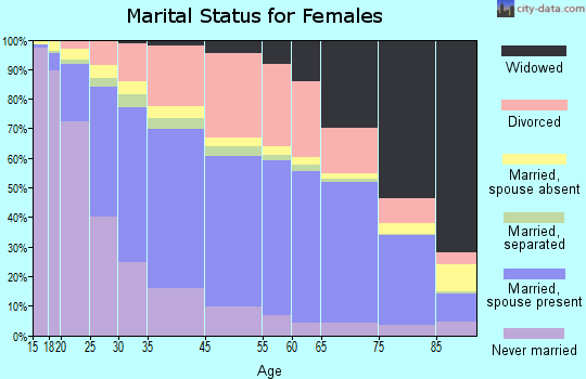 Tucson marital status for females
