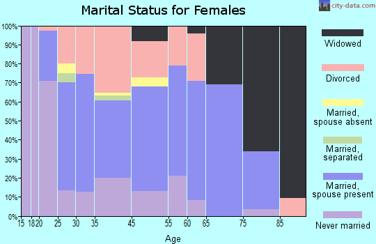 Stanton marital status for females