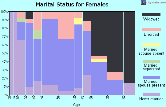 Stephenson marital status for females