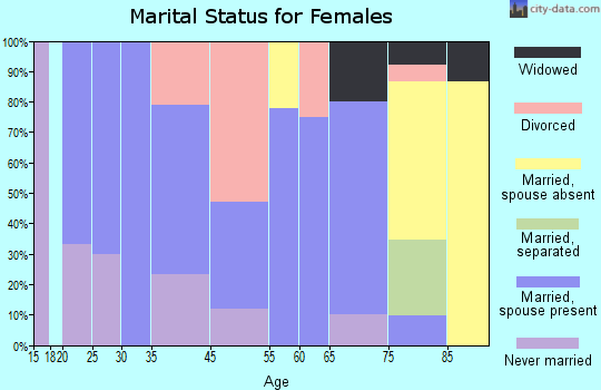Sterling marital status for females