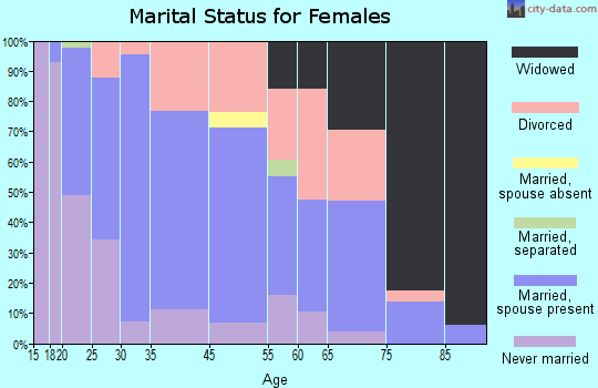Stockbridge marital status for females